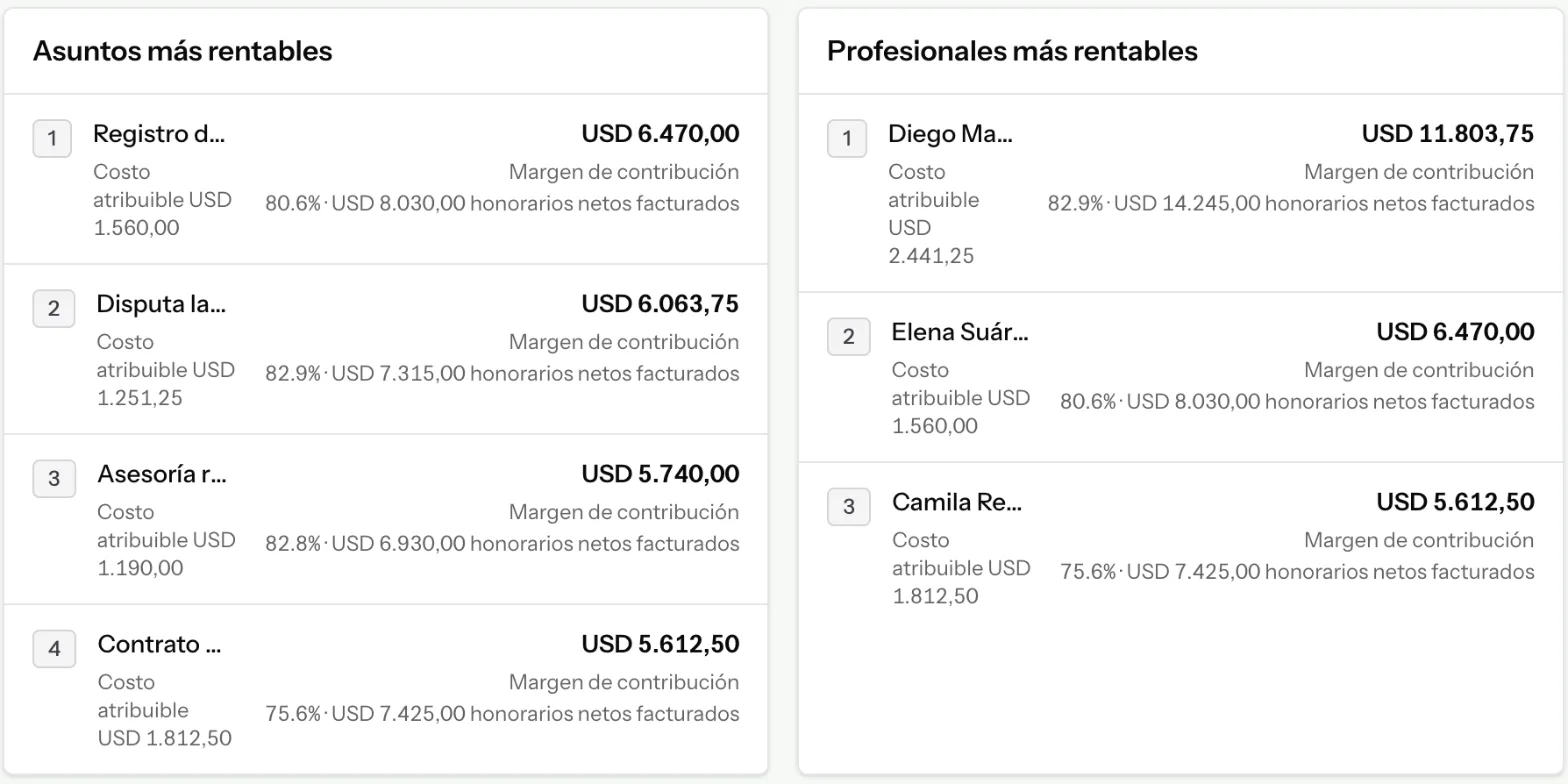 Asuntos y profesionales más rentables en Lexadesk
